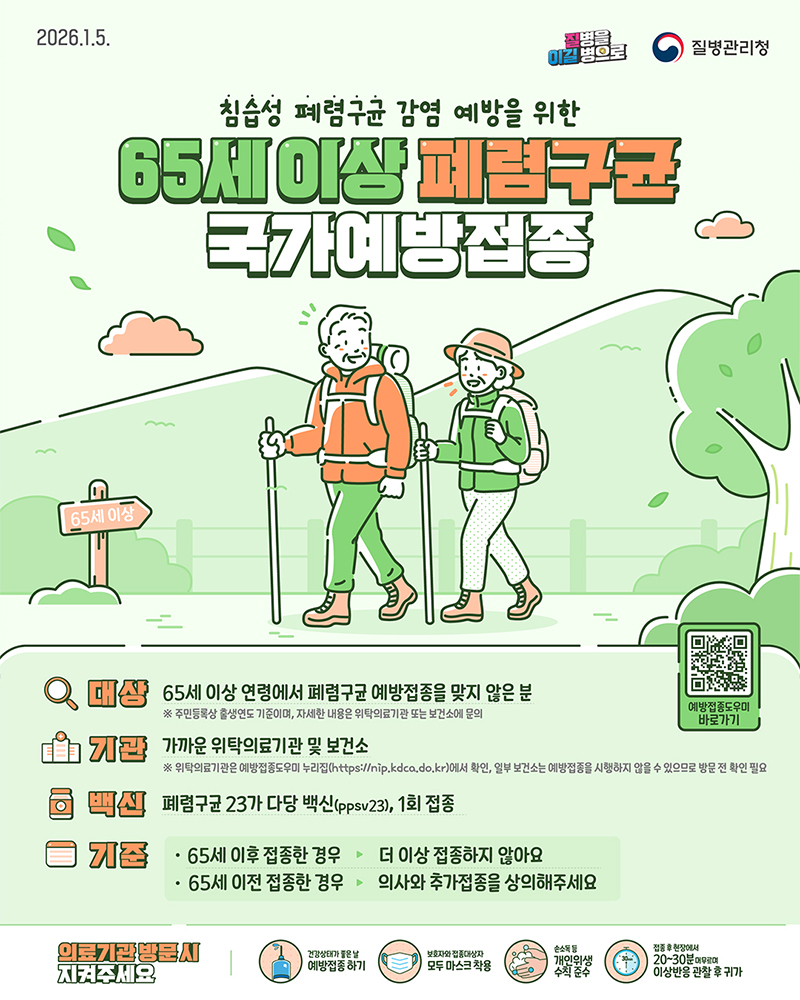 침습성 폐렴구균 감염 예방을 위한 65세 이상 폐렴구균 국가예방접종■ 대상 65세 이상 연령에서 폐렴구균 예방접종을 맞지 않은 분 ※ 주민등록상 출생연도 기준이며, 자세한 내용은 위탁의료기관 또는 보건소에 문의 기관 가까운 위탁의료기관 및 보건소 ※ 위탁의료기관은 예방접종도우미 누리집에서 확인, 일부 보건소는 예방접종을 시행하지 않을 수 있으므로 방문 전 확인 필요 백신 폐렴구균 23가 다당 백신(ppsv23), 1회 접종 기준 65세 이후 접종한 경우 → 더 이상 접종하지 않아요. 65세 이전 접종한 경우 → 의사와 추가접종을 상의해주세요. 의료기관 방문 시 지켜주세요 건강상태가 좋은 날 예방접종 하기 보호자와 접종대상자 모두 마스크 착용 손소독 등 개인위생수칙 준수 접종 후 현장에서 20~30분 머무르며 이상반응 관찰 후 귀가